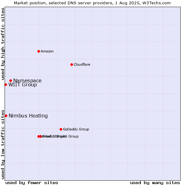 Market position of Namespace vs. Nimbus Hosting vs. WIIT Group