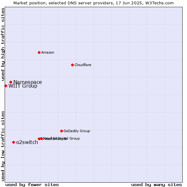 Market position of o2switch vs. Namespace vs. WIIT Group