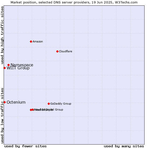 Market position of Namespace vs. WIIT Group vs. Octenium