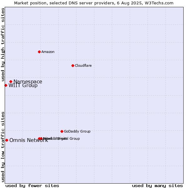 Market position of Namespace vs. Omnis Network vs. WIIT Group