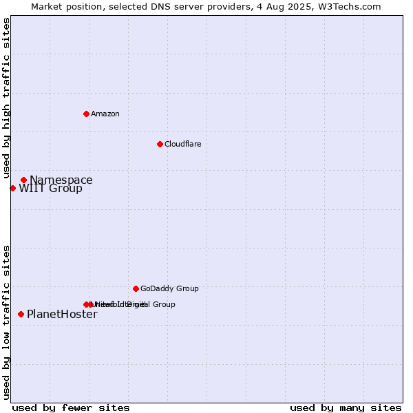 Market position of Namespace vs. PlanetHoster vs. WIIT Group
