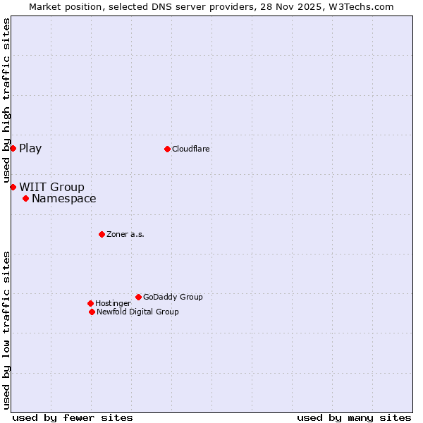 Market position of Namespace vs. WIIT Group vs. Play