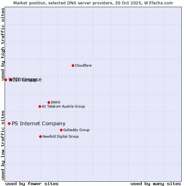 Market position of Namespace vs. PS Internet Company vs. WIIT Group