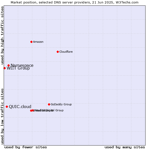 Market position of Namespace vs. QUIC.cloud vs. WIIT Group