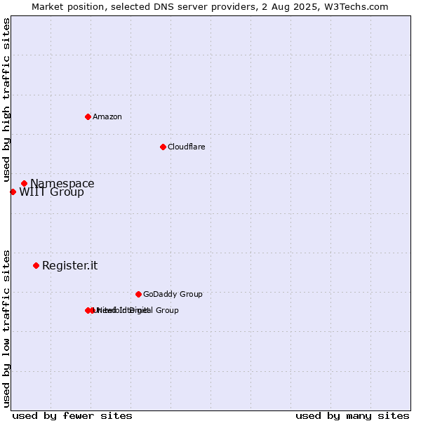 Market position of Register.it vs. Namespace vs. WIIT Group
