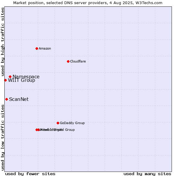 Market position of Namespace vs. ScanNet vs. WIIT Group
