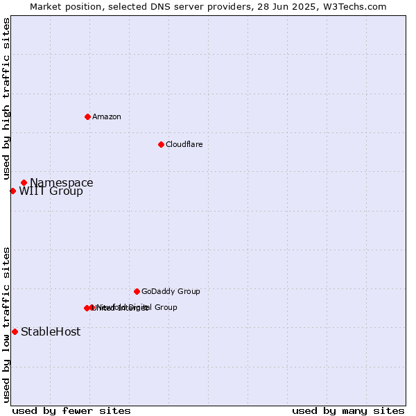 Market position of Namespace vs. StableHost vs. WIIT Group