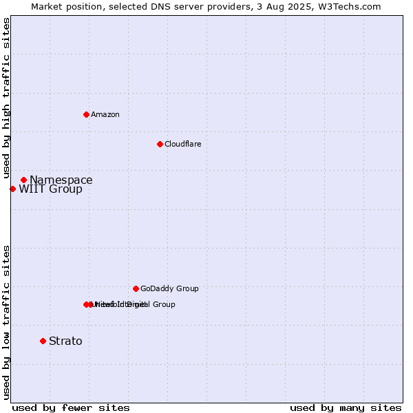 Market position of Strato vs. Namespace vs. WIIT Group