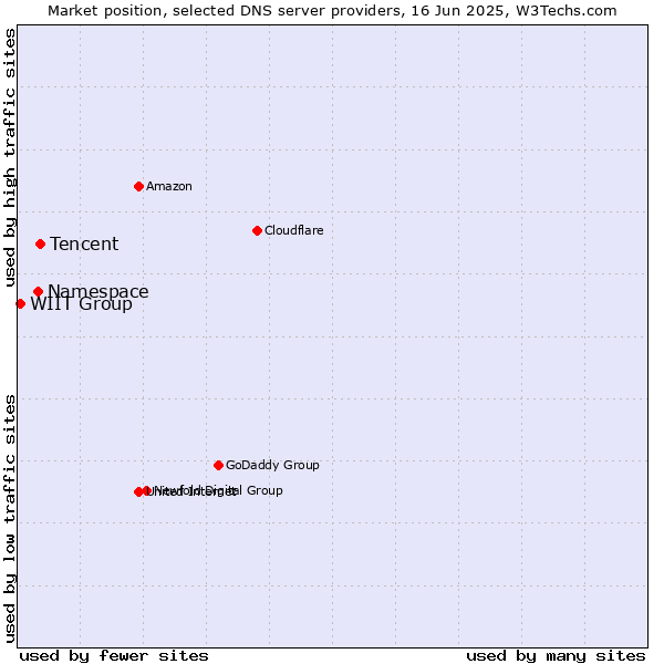 Market position of Tencent vs. Namespace vs. WIIT Group