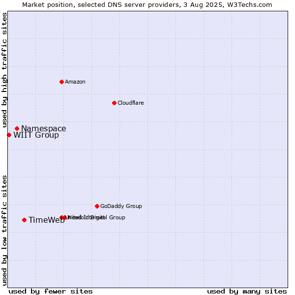 Market position of TimeWeb vs. Namespace vs. WIIT Group