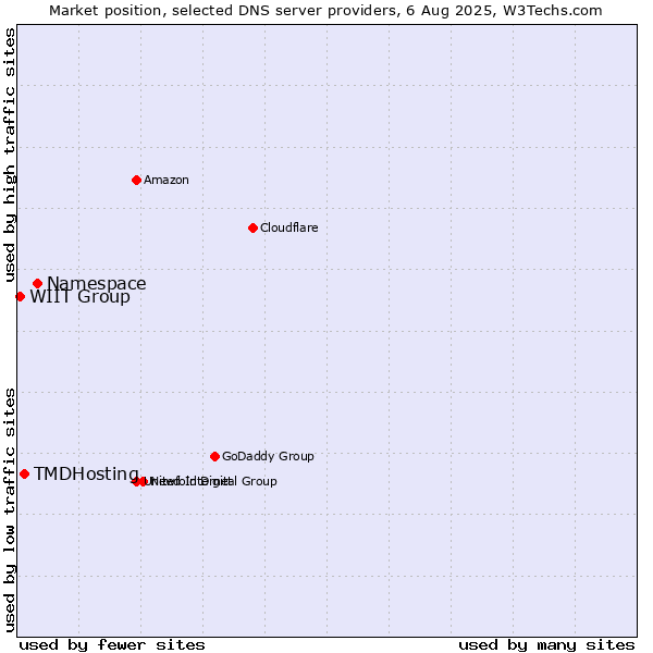 Market position of Namespace vs. TMDHosting vs. WIIT Group