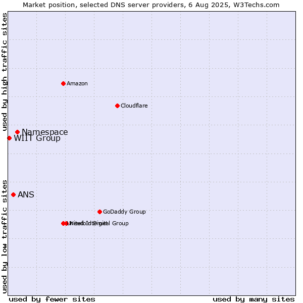Market position of Namespace vs. ANS vs. WIIT Group