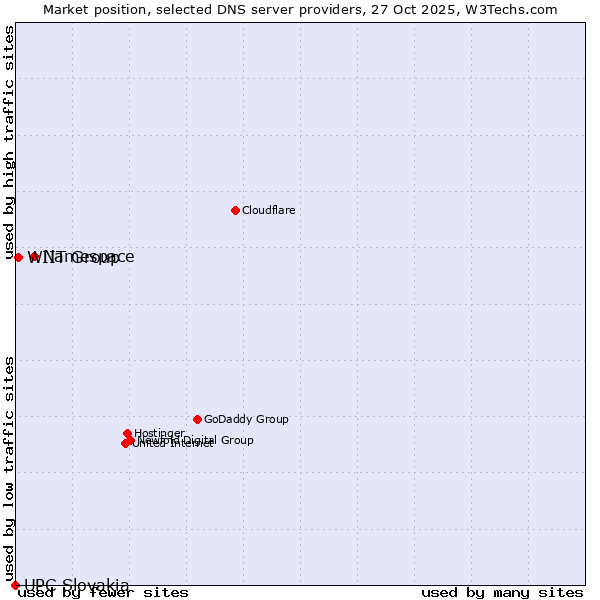 Market position of Namespace vs. WIIT Group vs. UPC Slovakia