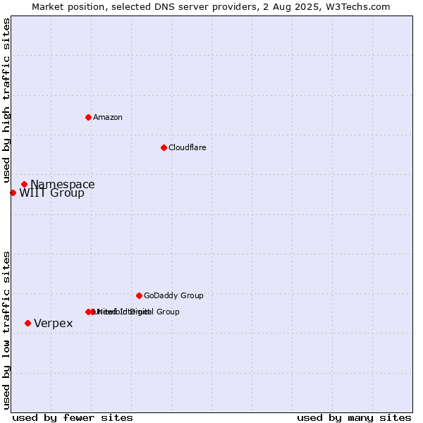 Market position of Verpex vs. Namespace vs. WIIT Group
