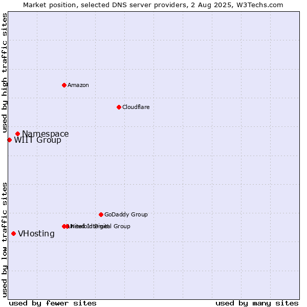 Market position of Namespace vs. VHosting vs. WIIT Group