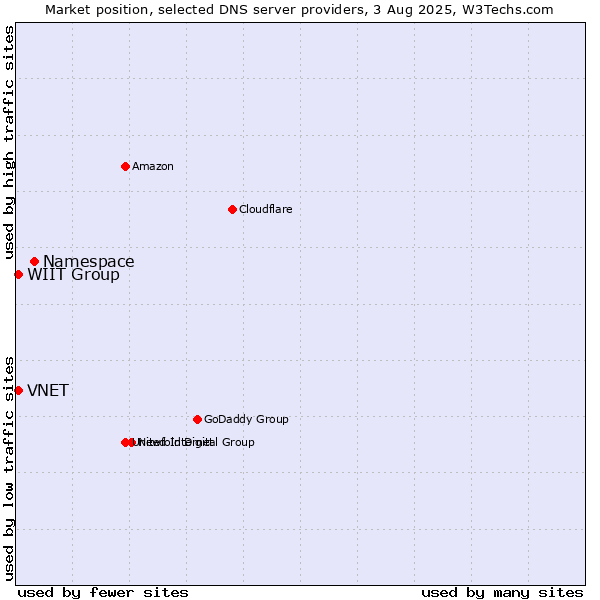 Market position of Namespace vs. VNET vs. WIIT Group