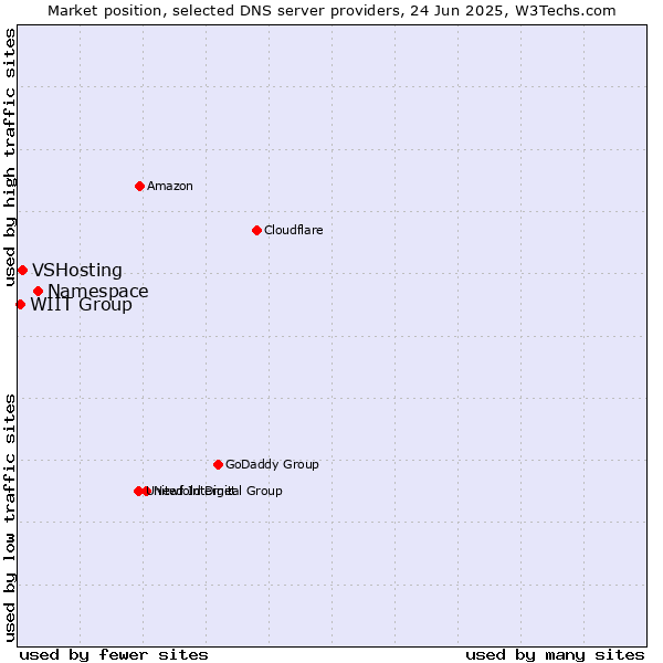 Market position of Namespace vs. VSHosting vs. WIIT Group