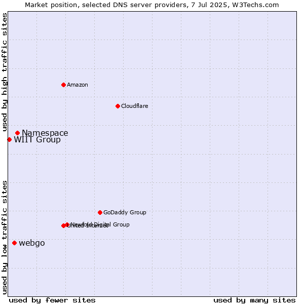 Market position of Namespace vs. webgo vs. WIIT Group