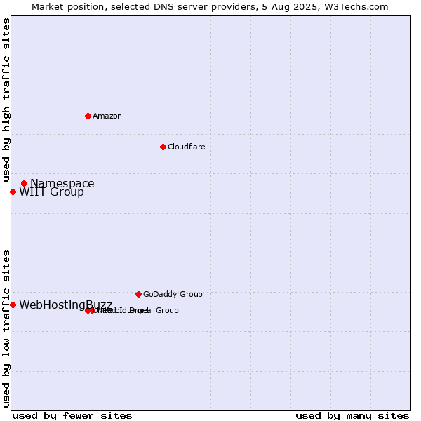 Market position of Namespace vs. WIIT Group vs. WebHostingBuzz