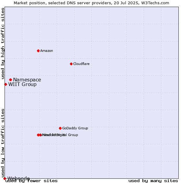 Market position of Namespace vs. WIIT Group vs. Webnode