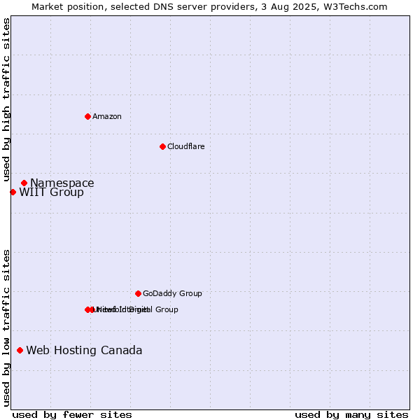 Market position of Namespace vs. Web Hosting Canada vs. WIIT Group