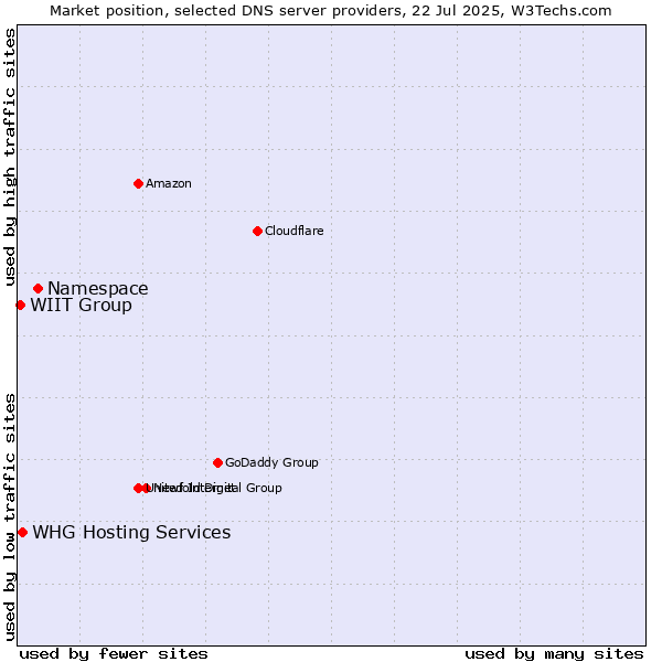 Market position of Namespace vs. WIIT Group vs. WHG Hosting Services