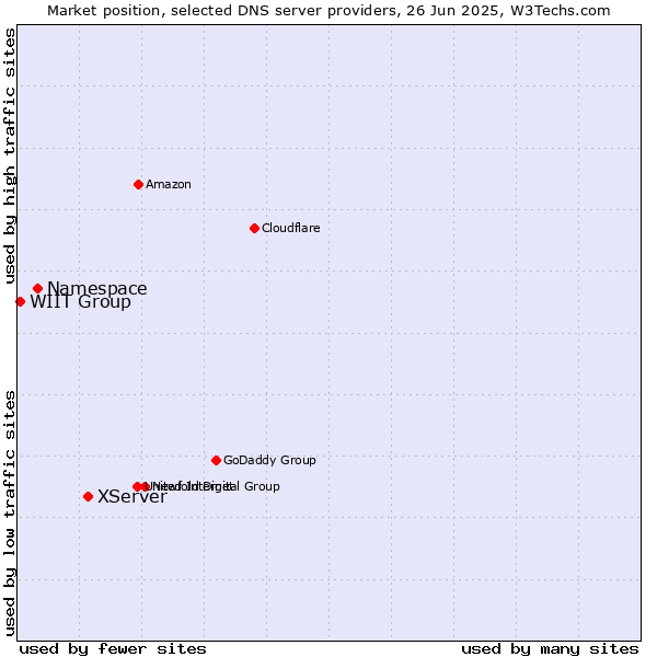 Market position of XServer vs. Namespace vs. WIIT Group