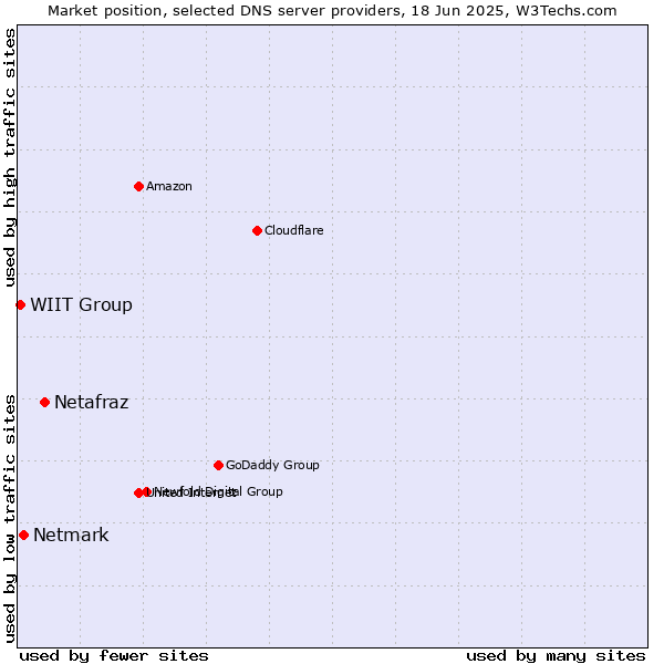 Market position of Netafraz vs. Netmark vs. WIIT Group