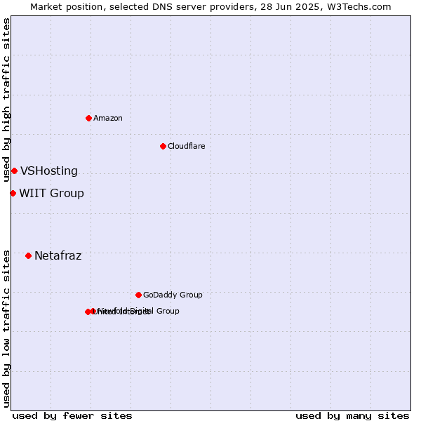 Market position of Netafraz vs. VSHosting vs. WIIT Group