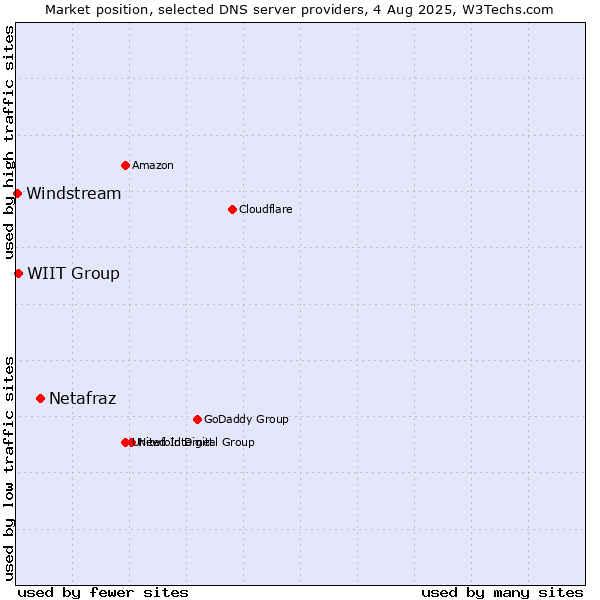Market position of Netafraz vs. WIIT Group vs. Windstream