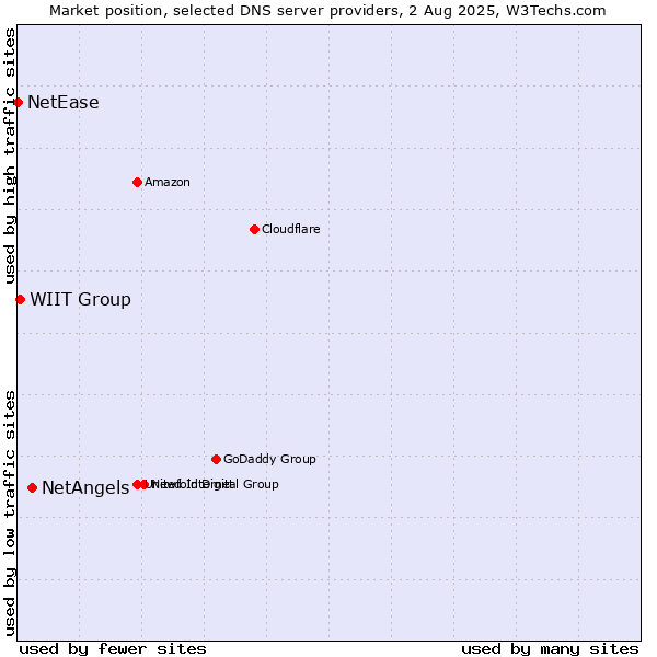 Market position of NetAngels vs. WIIT Group vs. NetEase