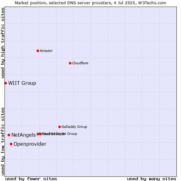 Market position of Openprovider vs. NetAngels vs. WIIT Group