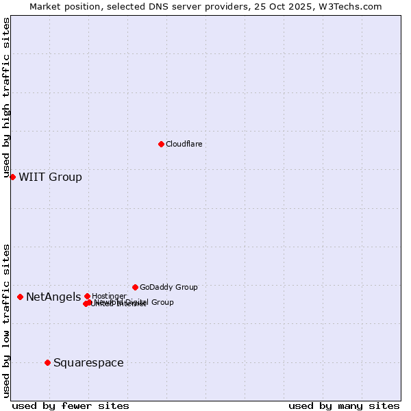 Market position of Squarespace vs. NetAngels vs. WIIT Group