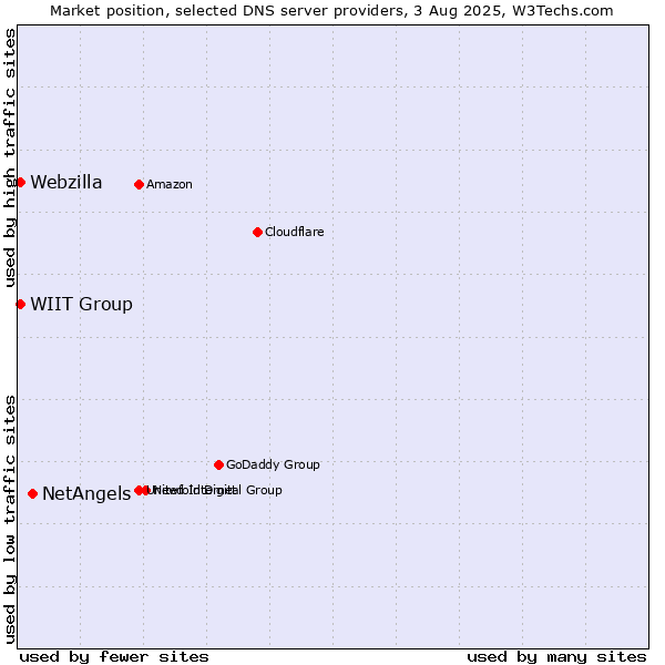 Market position of NetAngels vs. WIIT Group vs. Webzilla
