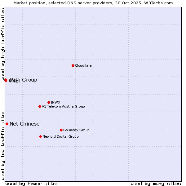 Market position of Net Chinese vs. WIIT Group vs. VNET