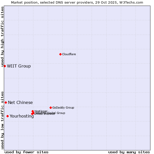 Market position of Yourhosting vs. Net Chinese vs. WIIT Group