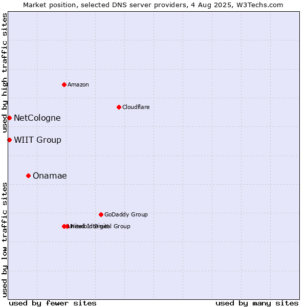 Market position of Onamae vs. NetCologne vs. WIIT Group