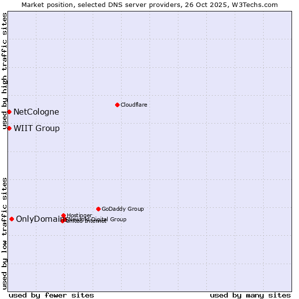 Market position of OnlyDomains vs. NetCologne vs. WIIT Group