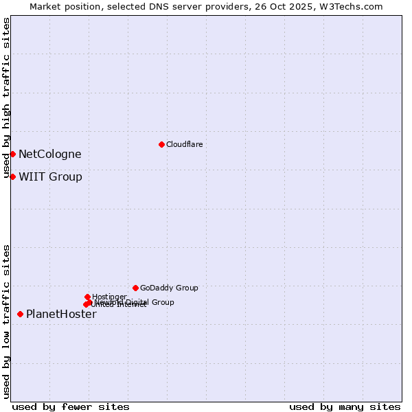 Market position of PlanetHoster vs. NetCologne vs. WIIT Group