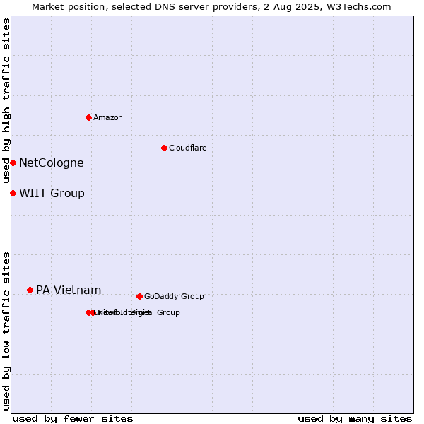 Market position of PA Vietnam vs. NetCologne vs. WIIT Group