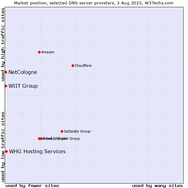 Market position of NetCologne vs. WIIT Group vs. WHG Hosting Services