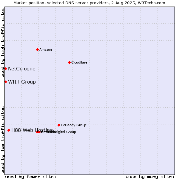 Market position of H88 Web Hosting vs. NetCologne vs. WIIT Group