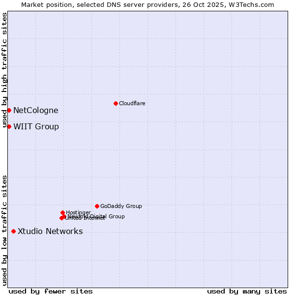 Market position of Xtudio Networks vs. NetCologne vs. WIIT Group