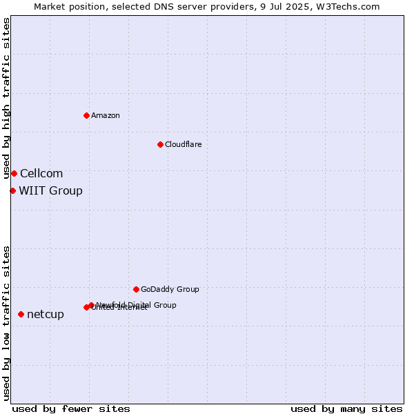 Market position of netcup vs. Cellcom vs. WIIT Group