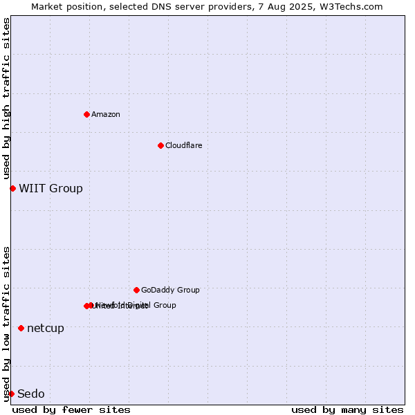 Market position of netcup vs. WIIT Group vs. Sedo