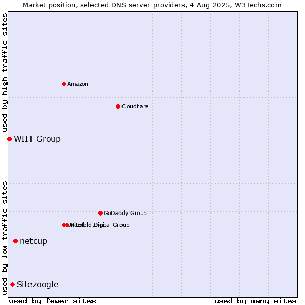 Market position of netcup vs. Sitezoogle vs. WIIT Group
