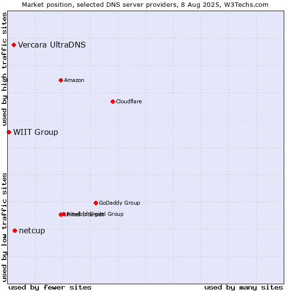 Market position of netcup vs. Vercara UltraDNS vs. WIIT Group