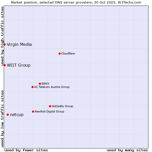 Market position of netcup vs. WIIT Group vs. Virgin Media