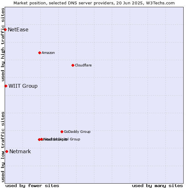 Market position of Netmark vs. WIIT Group vs. NetEase