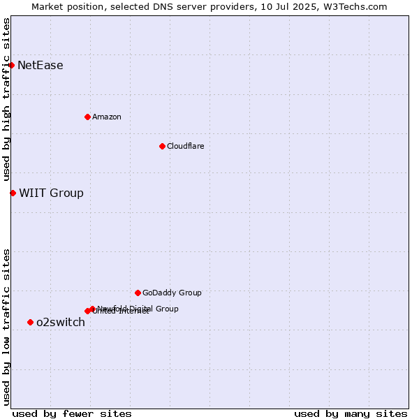 Market position of o2switch vs. WIIT Group vs. NetEase